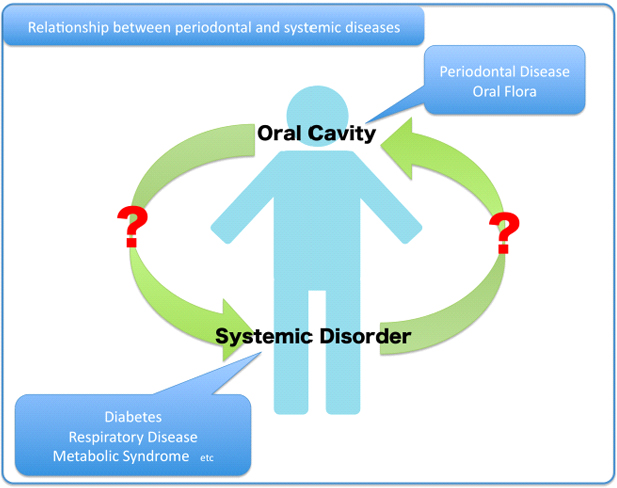 Relationship between periodontal and systemic disease