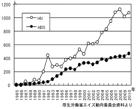 日本のHIV感染者およびAIDS患者の年次推移